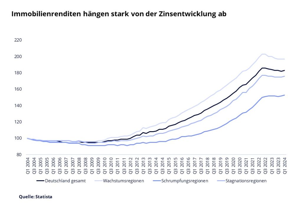 Für wen lohnt sich aktuell der Kauf einer Kapitalanlageimmobilie?