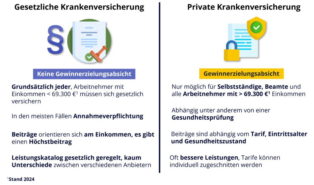 Gesetzliche Krankenkasse vs. Private Krankenkasse