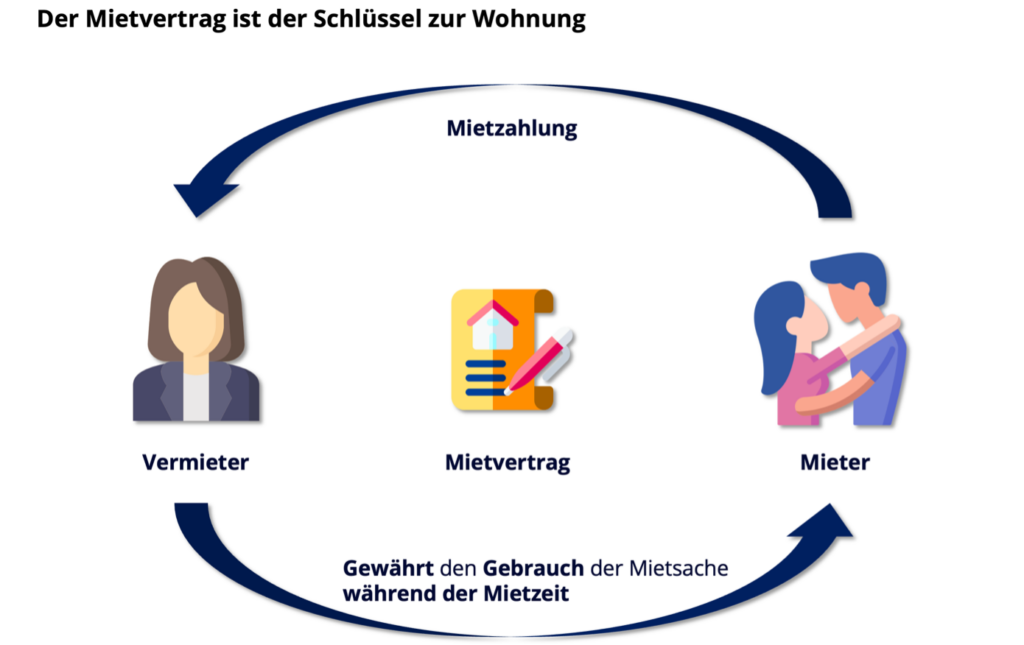 Der Mietvertrag ist der Schlüssel zur ersten Wohnung