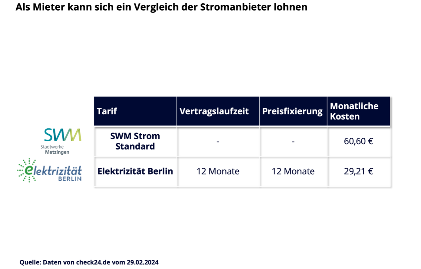 Ein Stromvergleich bei Plattformen wie Check24 oder Verivox kann sich lohnen